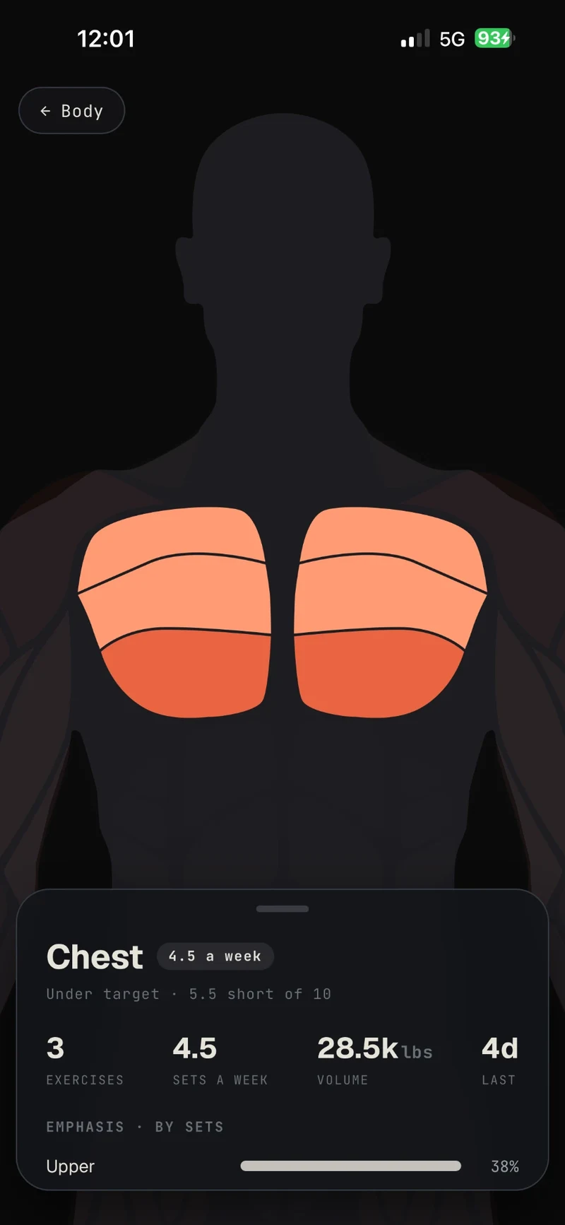 Tapping the chest zooms in and opens a stats sheet: exercises, sets a week, volume, last trained