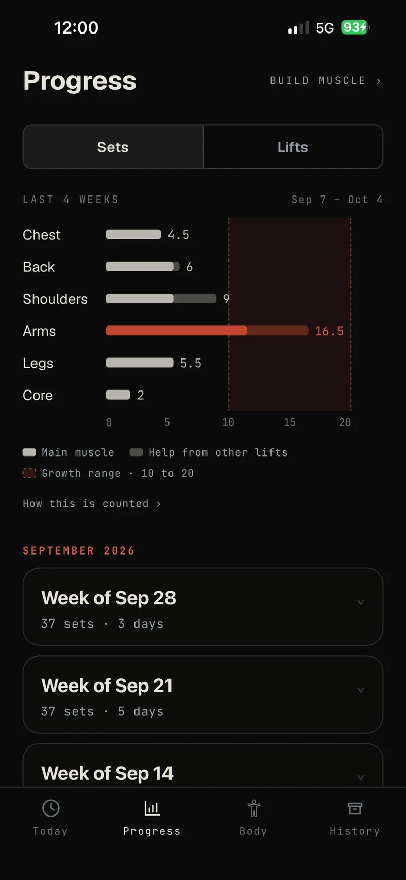 Progress for build muscle: weekly sets per area against a 10 to 20 growth range