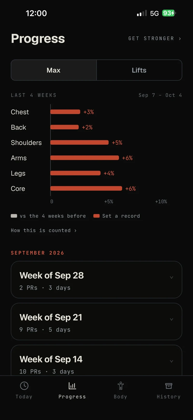 Progress for get stronger: max gains per area over the last 4 weeks