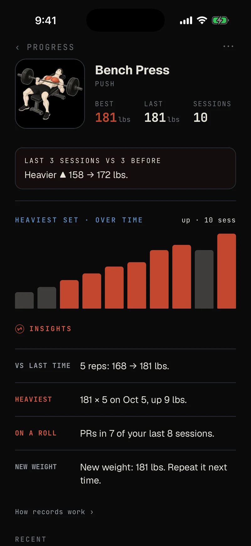 Proof lift detail for Bench Press: the drawing, best 181, last 181, 10 sessions, heaviest set over time, and plain-language insights
