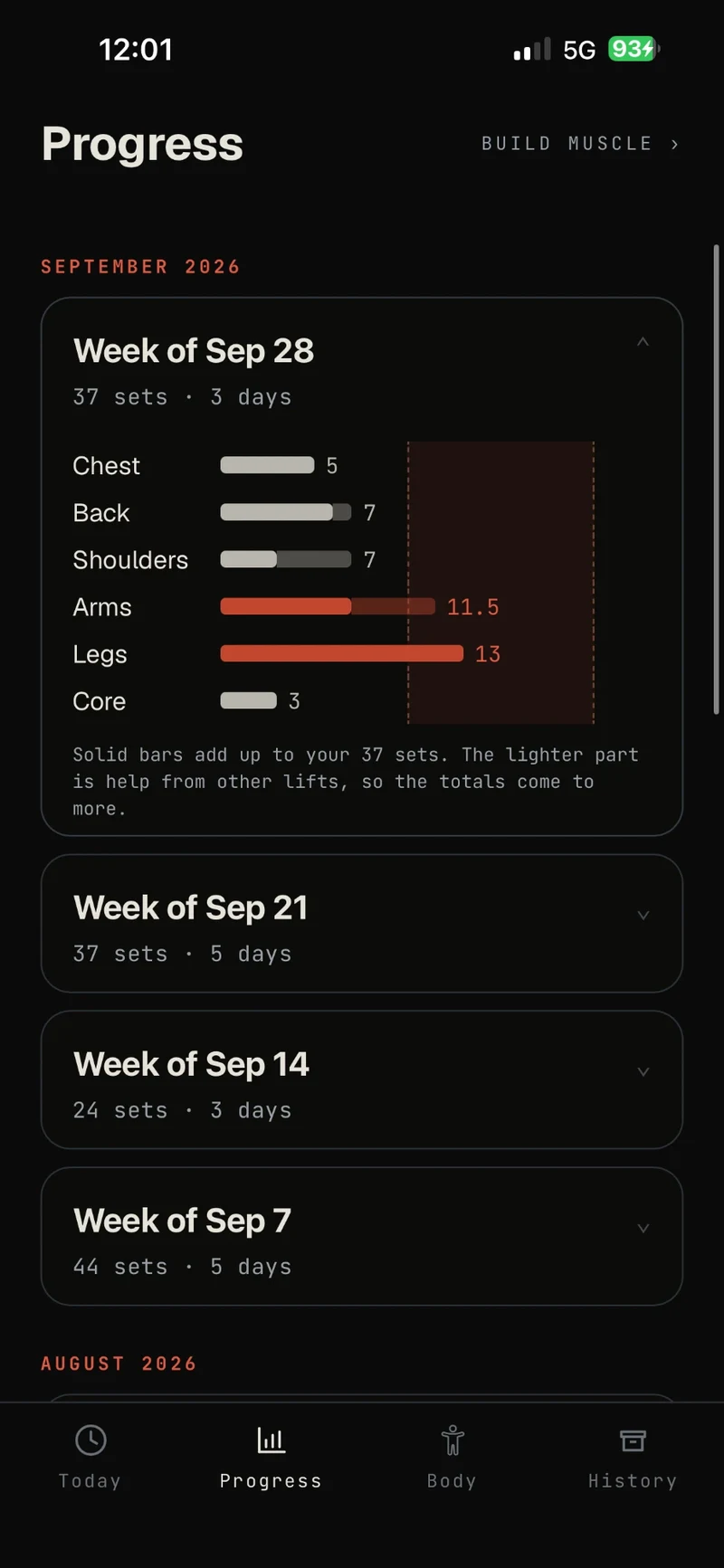 Proof progress: a week opened up, sets per area against the growth range